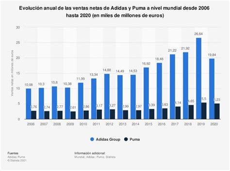 ventas de adidas en los últimos